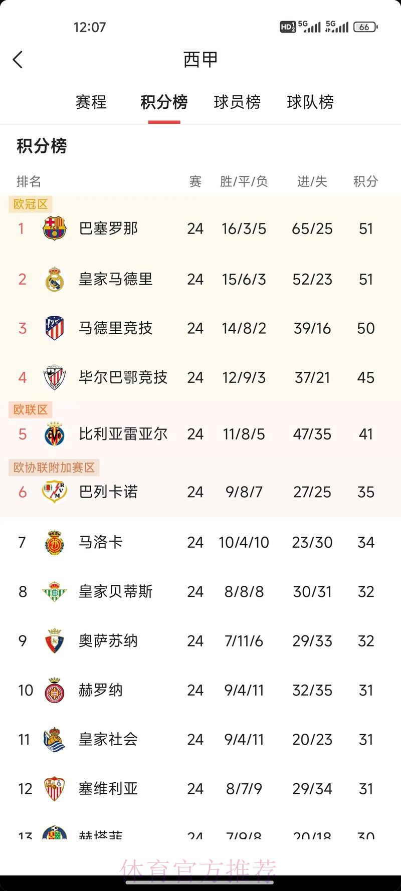 西甲积分榜：皇马4分领跑 马竞7轮不败升第2